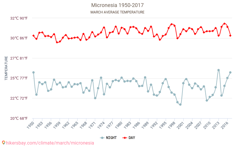 Mikronésie - Klimatické změny 1950 - 2017 Průměrná teplota v Mikronésie během let. Průměrné počasí v Březen. hikersbay.com
