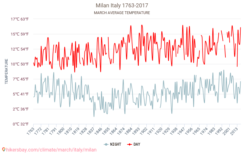 Milano - Cambiamento climatico 1763 - 2017 Temperatura media in Milano nel corso degli anni. Clima medio a marzo. hikersbay.com