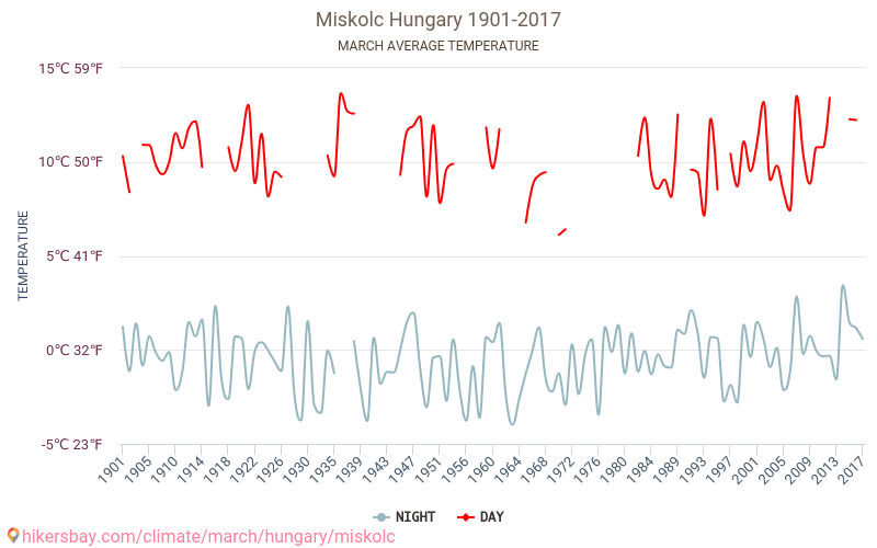 Miskolc - Éghajlat-változási 1901 - 2017 Átlagos hőmérséklet Miskolc alatt az évek során. Átlagos időjárás márciusban -ben. hikersbay.com