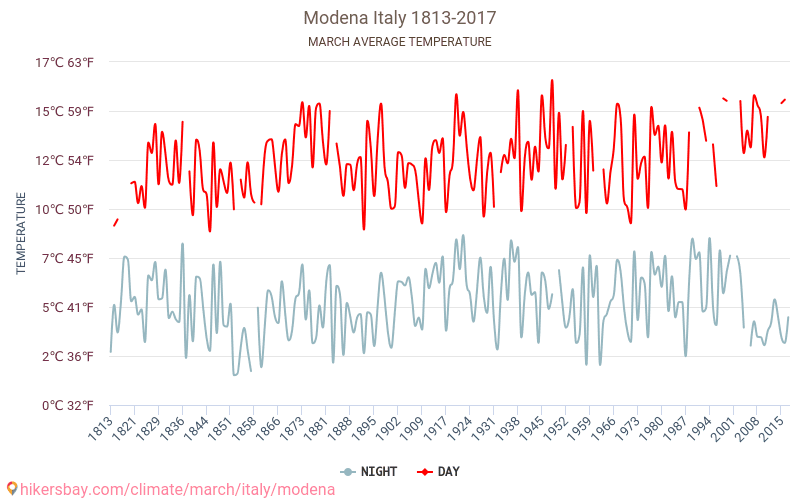 Modena - Klimatické změny 1813 - 2017 Průměrná teplota v Modena během let. Průměrné počasí v Březen. hikersbay.com