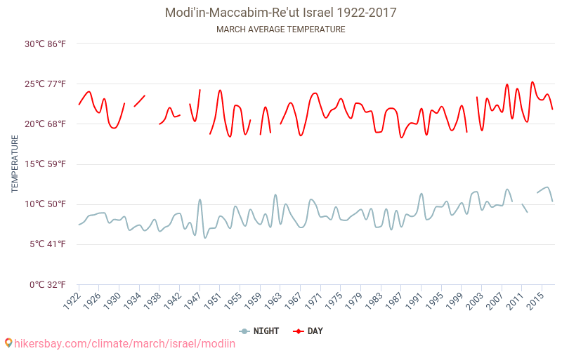 Modi'in-Maccabim-Re'ut - Κλιματική αλλαγή 1922 - 2017 Μέση θερμοκρασία στην Modi'in-Maccabim-Re'ut τα τελευταία χρόνια. Μέσος καιρός στο Μάρτιος. hikersbay.com