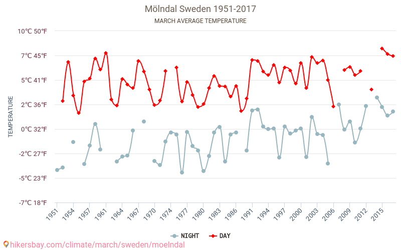 Mölndal - 気候変動 1951 - 2017 Mölndal の平均気温と、過去数年のデータ。 3月 の平均天気。 hikersbay.com