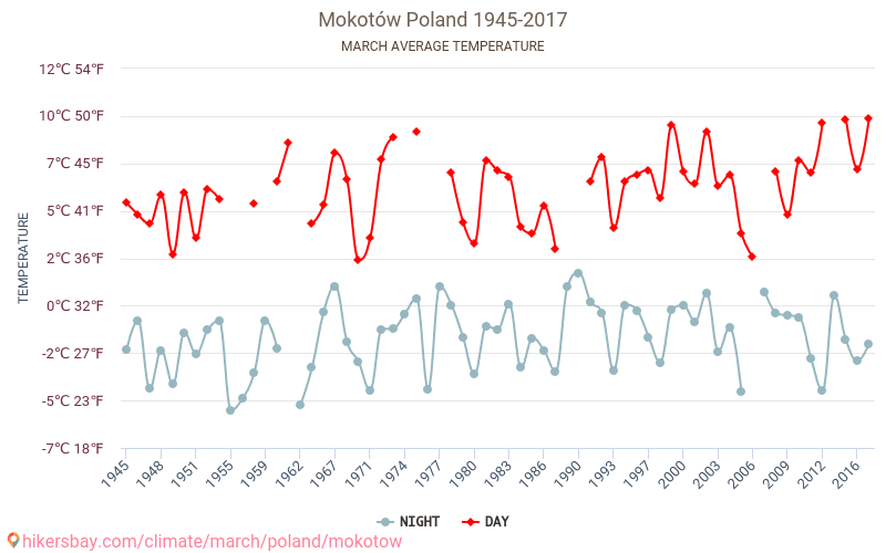 Mokotów - जलवायु परिवर्तन 1945 - 2017 Mokotów में वर्षों से औसत तापमान। मार्च में औसत मौसम। hikersbay.com