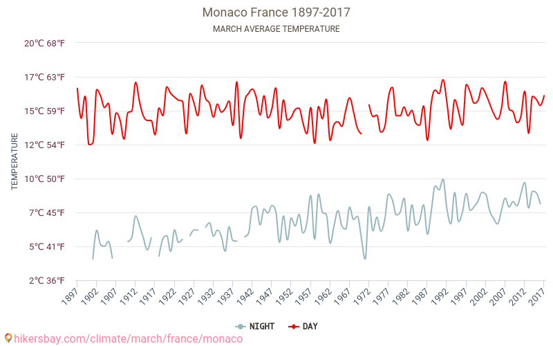 Monaco - Klimawandel- 1897 - 2017 Durchschnittliche Temperatur in Monaco über die Jahre. Durchschnittliches Wetter in März. hikersbay.com