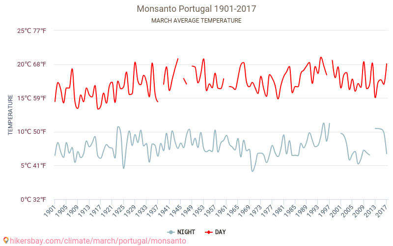 Monsanto - जलवायु परिवर्तन 1901 - 2017 Monsanto में वर्षों से औसत तापमान। मार्च में औसत मौसम। hikersbay.com