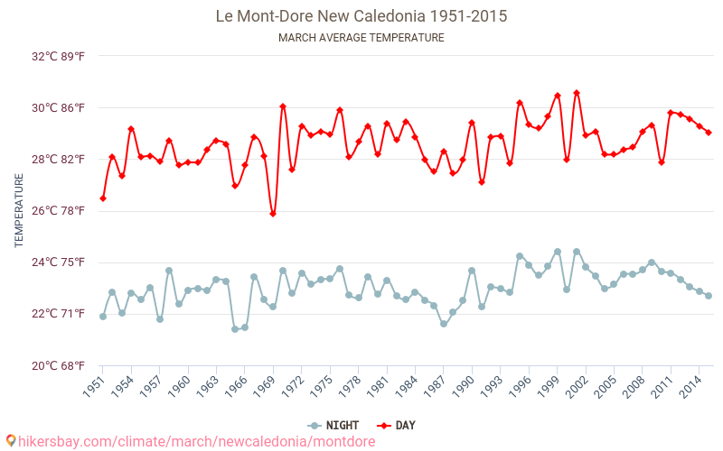 Le Mont-Dore - تغير المناخ 1951 - 2015 متوسط درجة الحرارة في Le Mont-Dore على مر السنين. متوسط الطقس في آذار. hikersbay.com