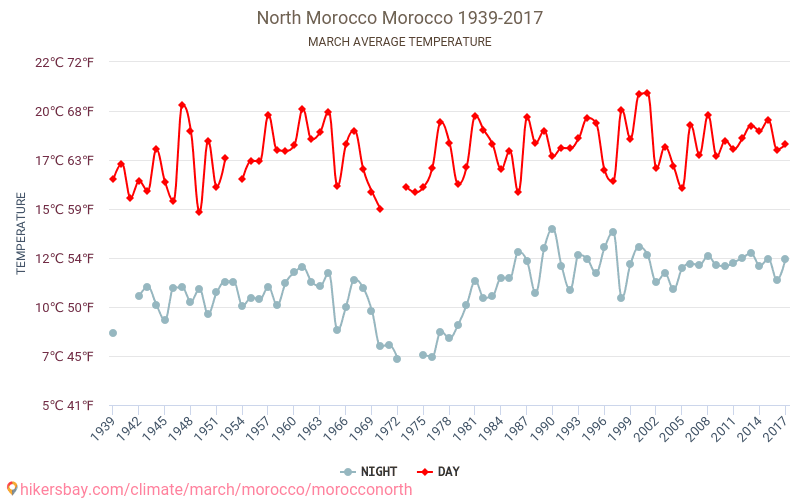 Kuzey Fas - İklim değişikliği 1939 - 2017 Yıl boyunca ortalama sıcaklık Kuzey Fas içinde. Ortalama hava Mart içinde. hikersbay.com