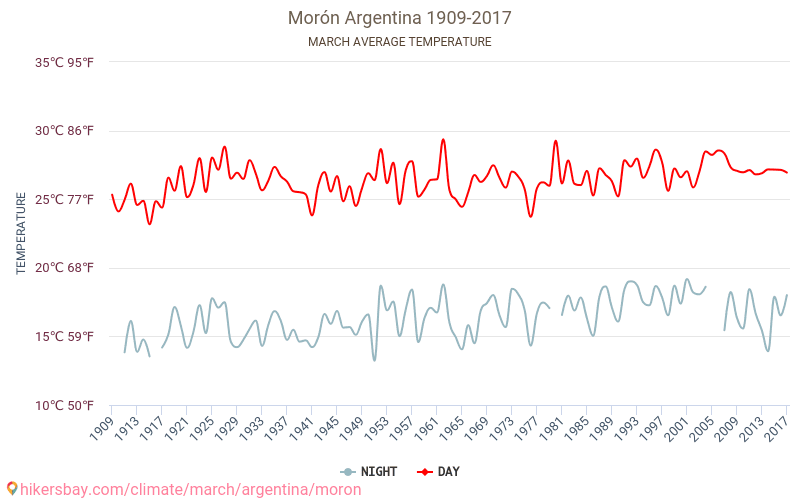 Morón - İklim değişikliği 1909 - 2017 Yıllar boyunca Morón içinde ortalama sıcaklık. Mart içinde ortalama hava durumu. hikersbay.com