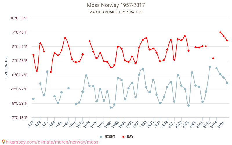 Moss - Biến đổi khí hậu 1957 - 2017 Nhiệt độ trung bình tại Moss qua các năm. Thời tiết trung bình tại tháng Ba. hikersbay.com