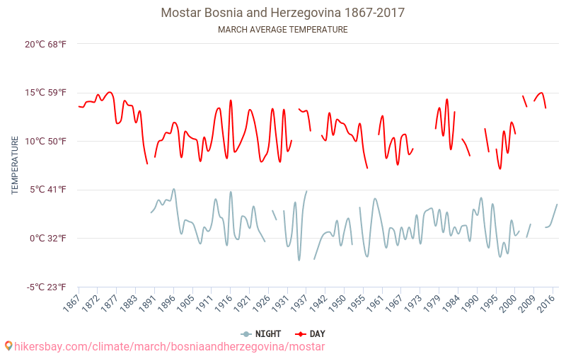 Mostar - El cambio climático 1867 - 2017 Temperatura media en Mostar a lo largo de los años. Tiempo promedio en Marzo. hikersbay.com