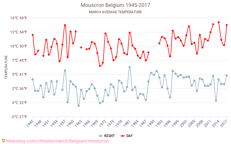 Mouscron - Klimata pārmaiņu 1945 - 2017 Vidējā temperatūra Mouscron gada laikā. Vidējais laiks Marts. hikersbay.com