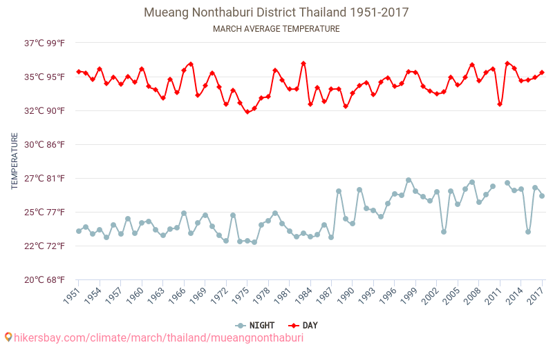 Mueang Nonthaburi District - Klimatförändringarna 1951 - 2017 Medeltemperatur i Mueang Nonthaburi District under åren. Genomsnittligt väder i Mars. hikersbay.com