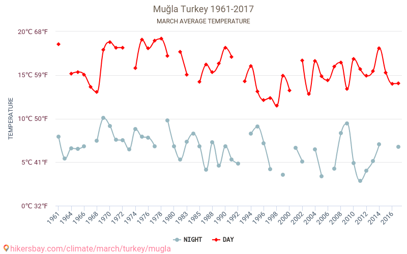 Muğla - Klimatförändringarna 1961 - 2017 Medeltemperatur i Muğla under åren. Genomsnittligt väder i Mars. hikersbay.com