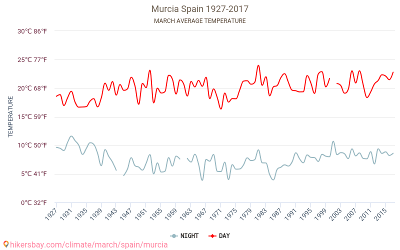Murcia - Klimaændringer 1927 - 2017 Gennemsnitstemperatur i Murcia over årene. Gennemsnitligt vejr i Marts. hikersbay.com