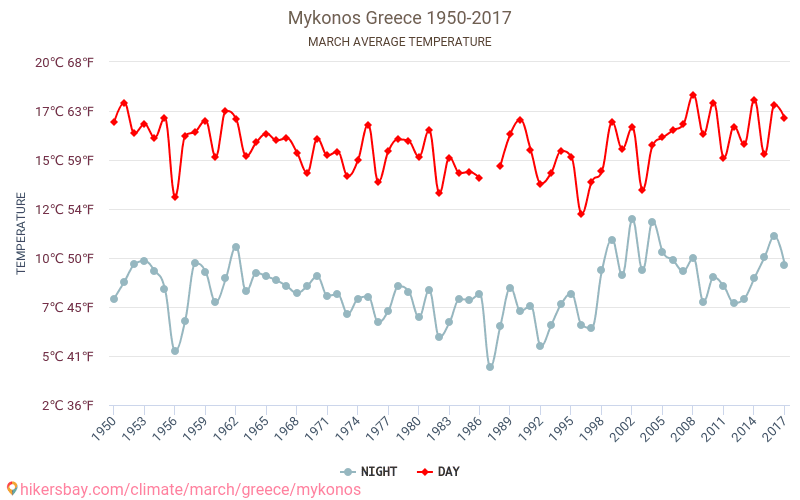 Mykonos - Zmiany klimatu 1950 - 2017 Średnie temperatury w Mykonos w ubiegłych latach. Historyczna średnia pogoda w marcu. hikersbay.com