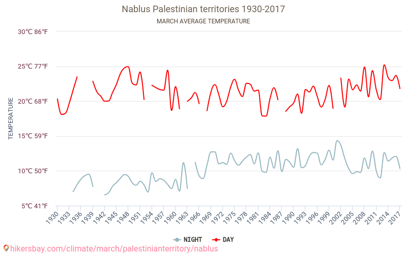 Наблус - Климата 1930 - 2017 Средна температура в Наблус през годините. Средно време в Март. hikersbay.com