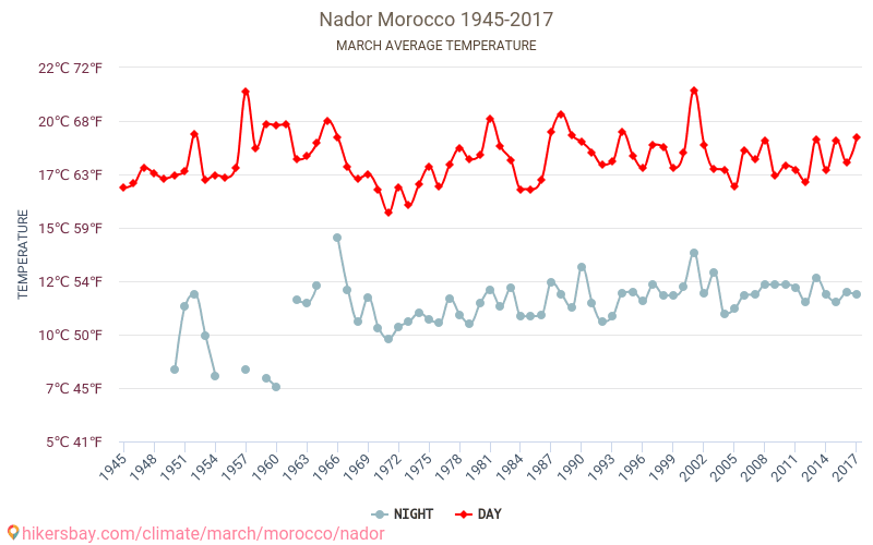 Nador - Zmiany klimatu 1945 - 2017 Średnie temperatury w Nador w ubiegłych latach. Średnia pogoda w marcu. hikersbay.com