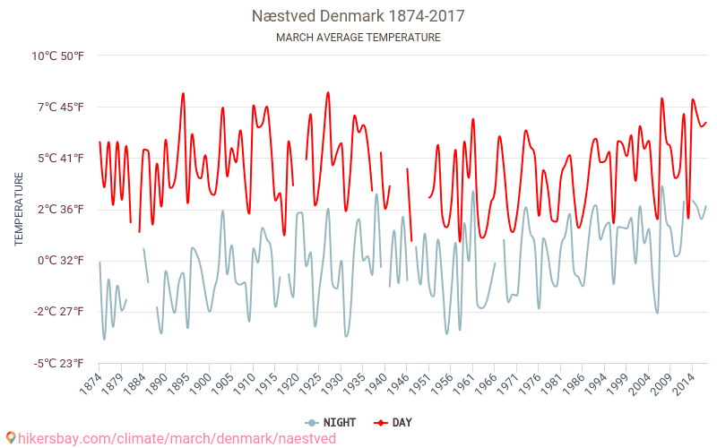 Næstved - Klimatförändringarna 1874 - 2017 Medeltemperatur i Næstved under åren. Genomsnittligt väder i Mars. hikersbay.com