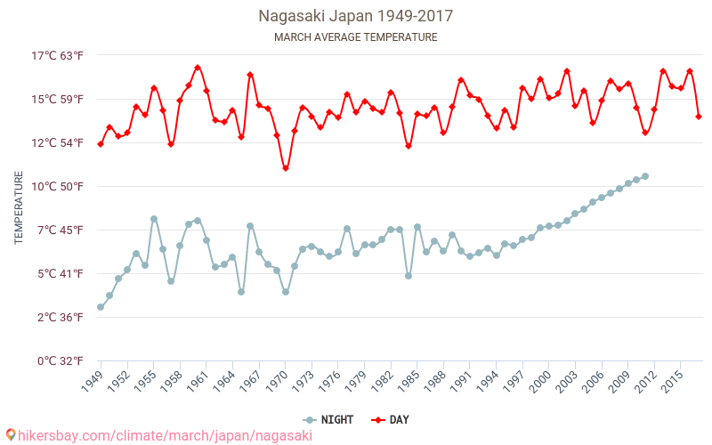 Nagasaki - El cambio climático 1949 - 2017 Temperatura media en Nagasaki a lo largo de los años. Tiempo promedio en Marzo. hikersbay.com