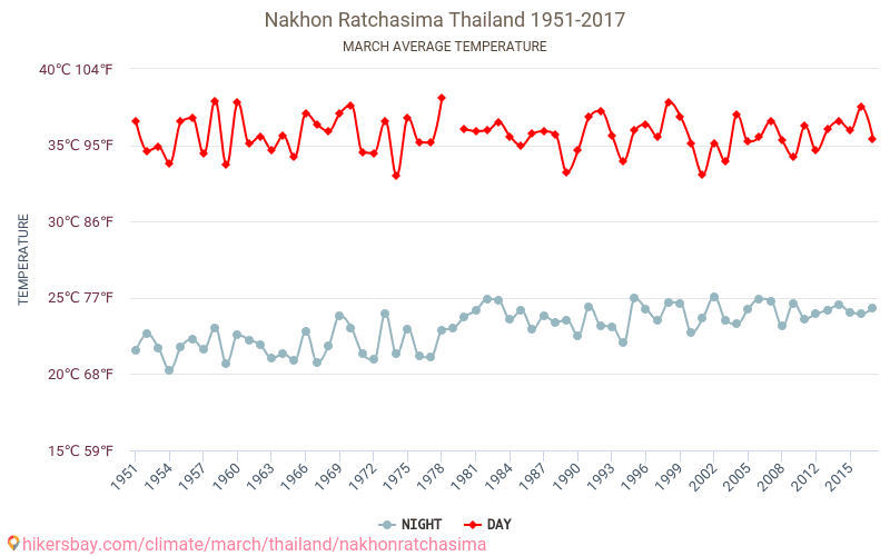 Nakhon Ratchasima - Klimata pārmaiņu 1951 - 2017 Vidējā temperatūra Nakhon Ratchasima gada laikā. Vidējais laiks Marts. hikersbay.com