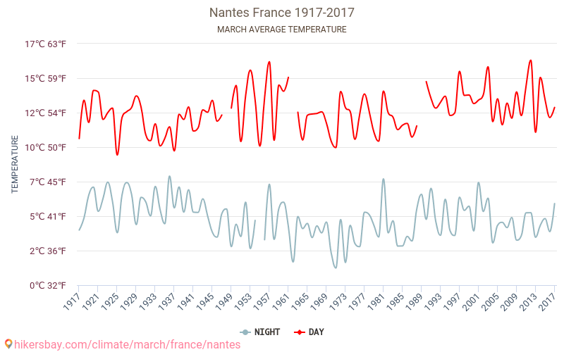 نانت - تغير المناخ 1917 - 2017 متوسط درجة الحرارة في نانت على مر السنين. متوسط الطقس في آذار. hikersbay.com