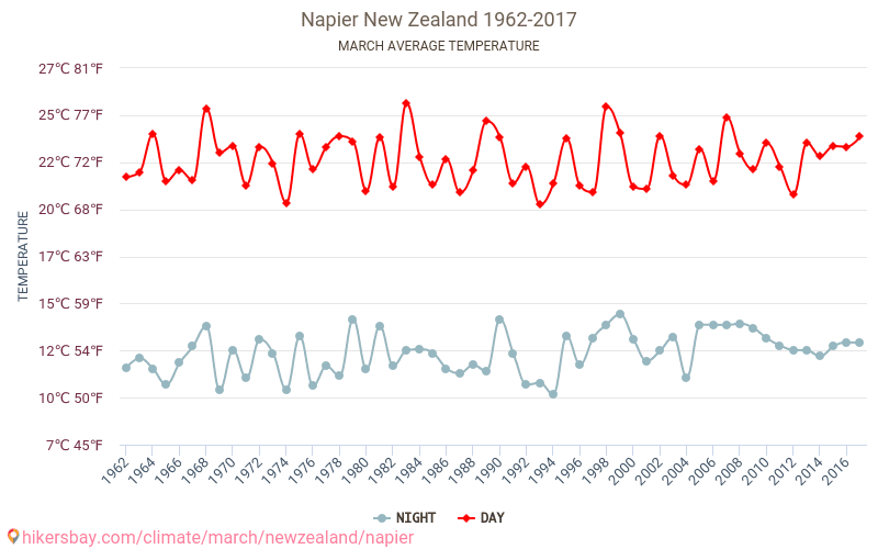 Napier - Éghajlat-változási 1962 - 2017 Átlagos hőmérséklet Napier alatt az évek során. Átlagos időjárás márciusban -ben. hikersbay.com