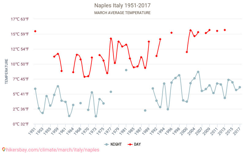 Неапол - Климата 1951 - 2017 Средна температура в Неапол през годините. Средно време в Март. hikersbay.com