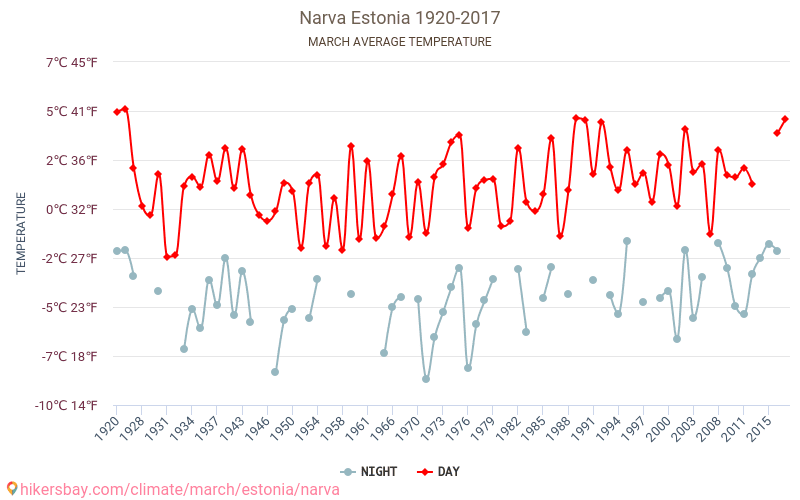 Narva - Klimaatverandering 1920 - 2017 Gemiddelde temperatuur in Narva door de jaren heen. Gemiddeld weer in Maart. hikersbay.com