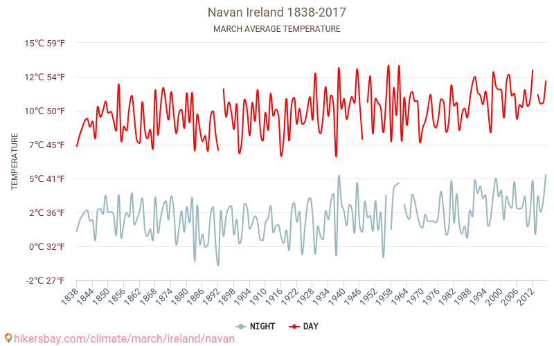 Navan - El cambio climático 1838 - 2017 Temperatura media en Navan a lo largo de los años. Tiempo promedio en Marzo. hikersbay.com