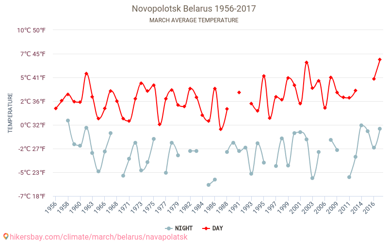 Погода в новополоцке на 10 дней