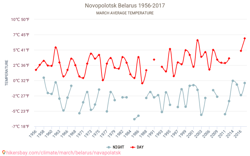 Navapolatsk - Klimaendringer 1956 - 2017 Gjennomsnittstemperatur i Navapolatsk gjennom årene. Gjennomsnittlig vær i Mars. hikersbay.com