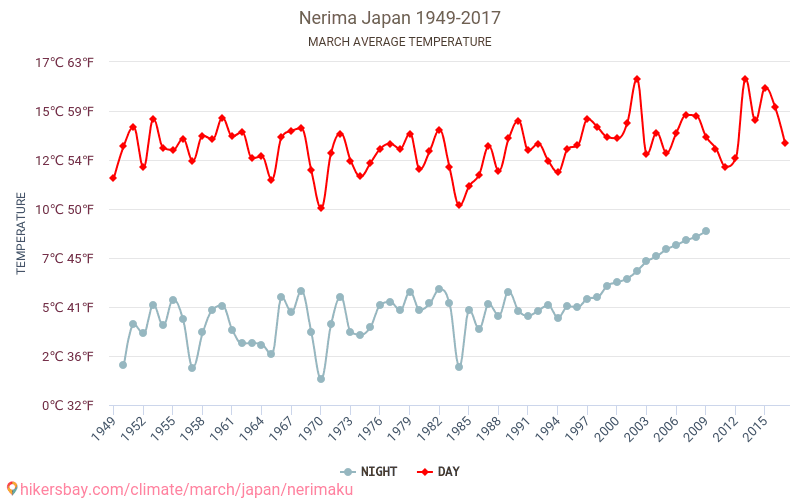 Nerima - Cambiamento climatico 1949 - 2017 Temperatura media in Nerima nel corso degli anni. Clima medio a marzo. hikersbay.com