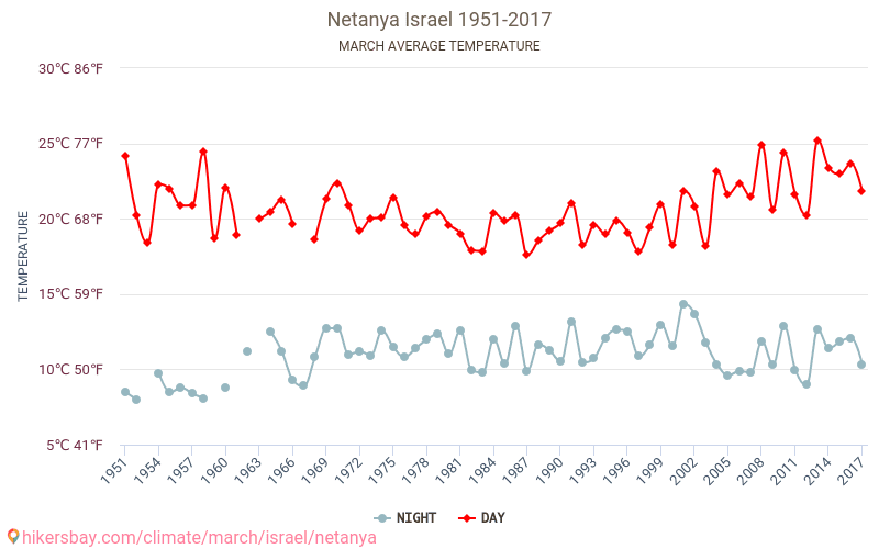Netánja - Éghajlat-változási 1951 - 2017 Átlagos hőmérséklet Netánja alatt az évek során. Átlagos időjárás márciusban -ben. hikersbay.com