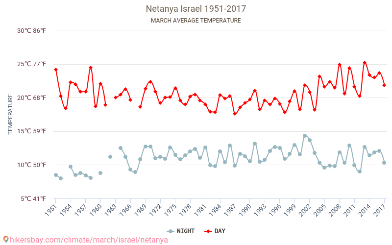 Netanya - जलवायु परिवर्तन 1951 - 2017 Netanya में वर्षों से औसत तापमान। मार्च में औसत मौसम। hikersbay.com