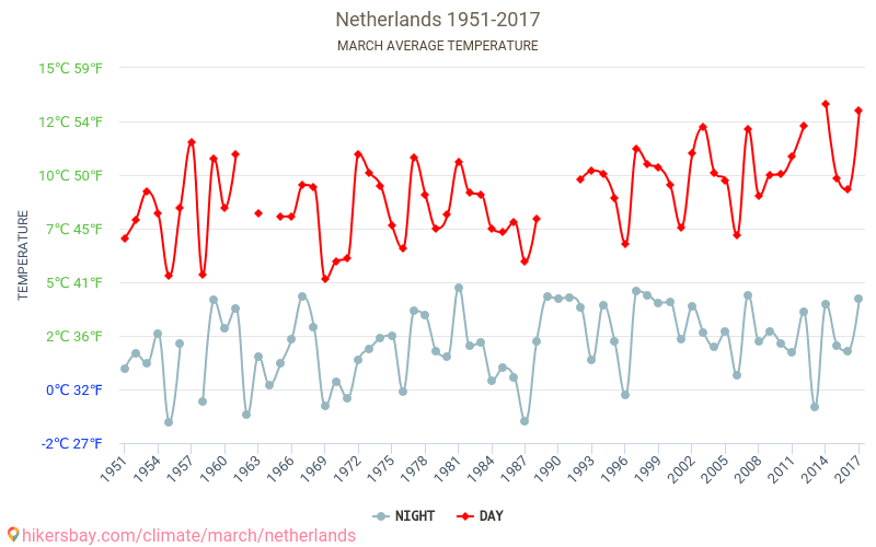 नीदरलैण्ड - जलवायु परिवर्तन 1951 - 2017 नीदरलैण्ड में वर्षों से औसत तापमान। मार्च में औसत मौसम। hikersbay.com