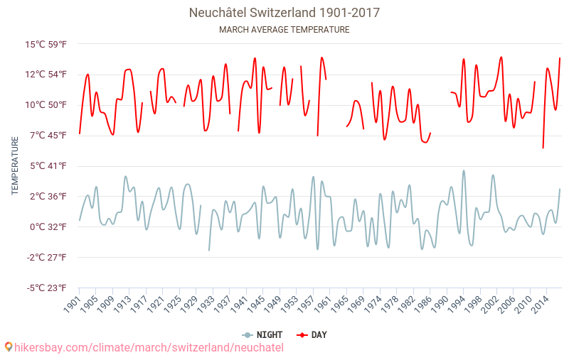 Neuchâtel - Klimaendringer 1901 - 2017 Gjennomsnittstemperatur i Neuchâtel gjennom årene. Gjennomsnittlig vær i Mars. hikersbay.com