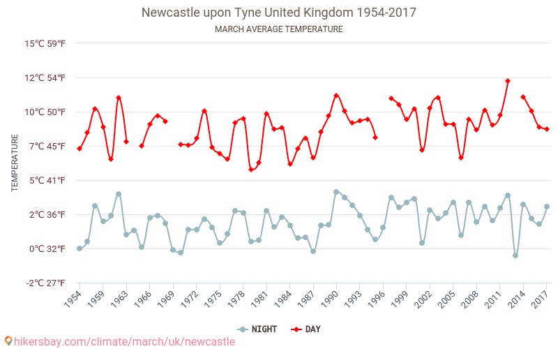 Newcastle upon Tyne - Klimatické změny 1954 - 2017 Průměrná teplota v Newcastle upon Tyne během let. Průměrné počasí v Březen. hikersbay.com