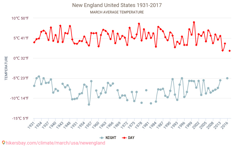 新英格蘭 - 气候变化 1931 - 2017 新英格蘭 多年来的平均温度。 3月 的平均天气。 hikersbay.com