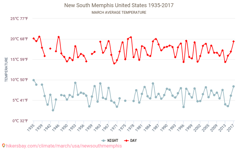 New South Memphis - Climate change 1935 - 2017 Average temperature in New South Memphis over the years. Average weather in March. hikersbay.com