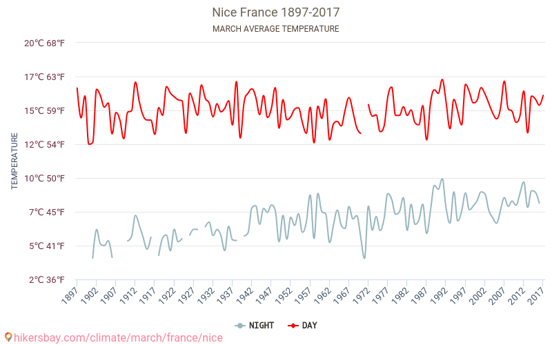 Nice - Climate change 1897 - 2017 Average temperature in Nice over the years. Average weather in March. hikersbay.com