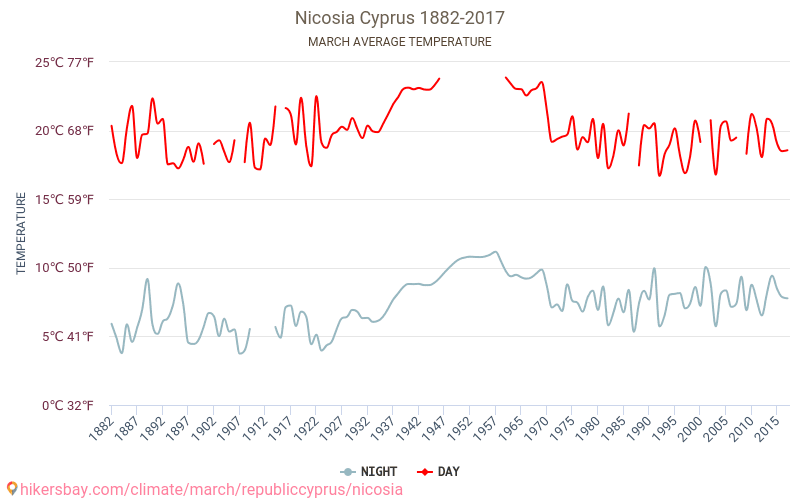 Nikosia - Klimaendringer 1882 - 2017 Gjennomsnittstemperatur i Nikosia gjennom årene. Gjennomsnittlig vær i Mars. hikersbay.com