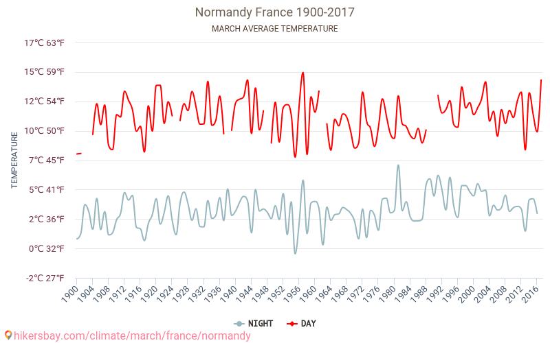 Normandie - Biến đổi khí hậu 1900 - 2017 Nhiệt độ trung bình tại Normandie qua các năm. Thời tiết trung bình tại tháng Ba. hikersbay.com