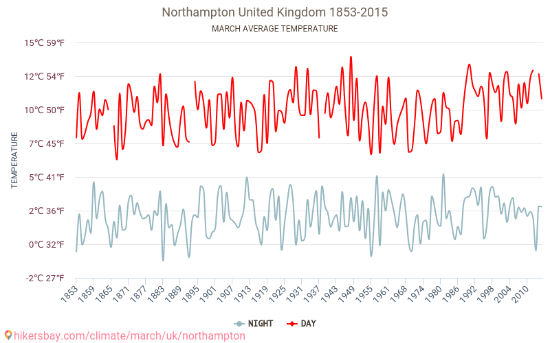 Northampton - Zmiany klimatu 1853 - 2015 Średnie temperatury w Northampton w ubiegłych latach. Średnia pogoda w marcu. hikersbay.com