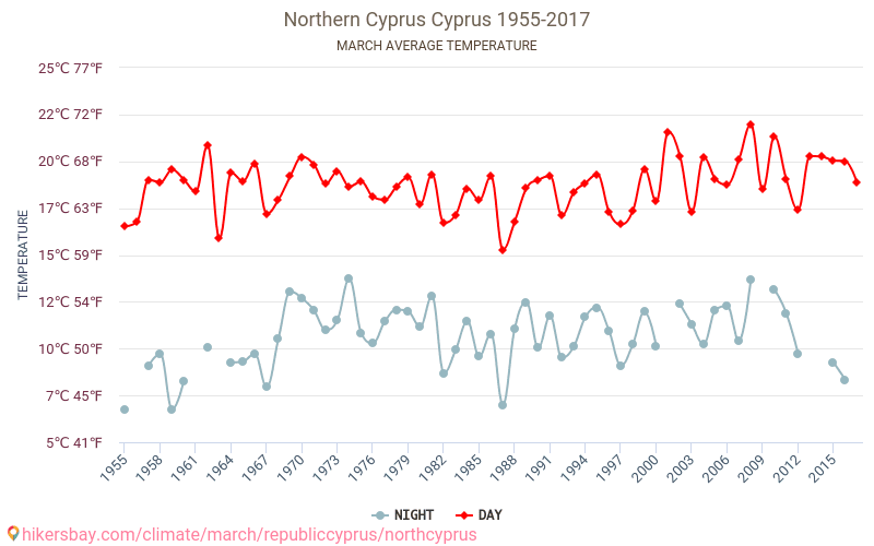 Noord-Cyprus - Klimaatverandering 1955 - 2017 Gemiddelde temperatuur in Noord-Cyprus door de jaren heen. Gemiddeld weer in Maart. hikersbay.com