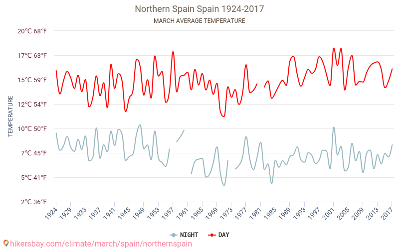西班牙北部 - 气候变化 1924 - 2017 平均温度在 西班牙北部 多年来。 3月 中的平均天气。 hikersbay.com