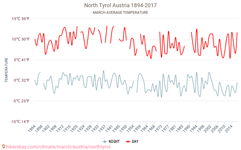 Tirol do Norte - Climáticas, 1894 - 2017 Temperatura média em Tirol do Norte ao longo dos anos. Clima médio em Março. hikersbay.com
