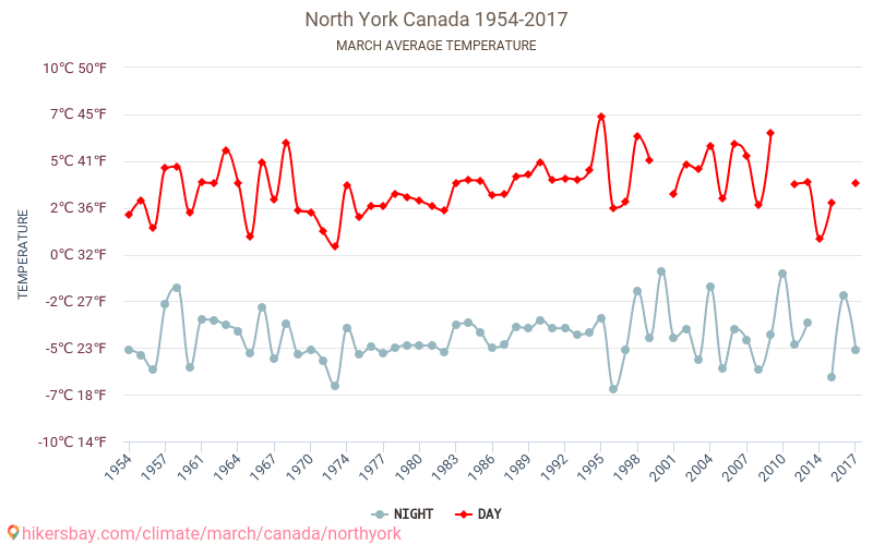 North York - Климата 1954 - 2017 Средна температура в North York през годините. Средно време в Март. hikersbay.com