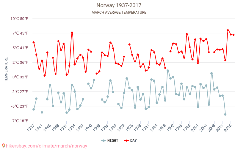 Norge - Klimaendringer 1937 - 2017 Gjennomsnittstemperatur i Norge gjennom årene. Gjennomsnittlig vær i Mars. hikersbay.com