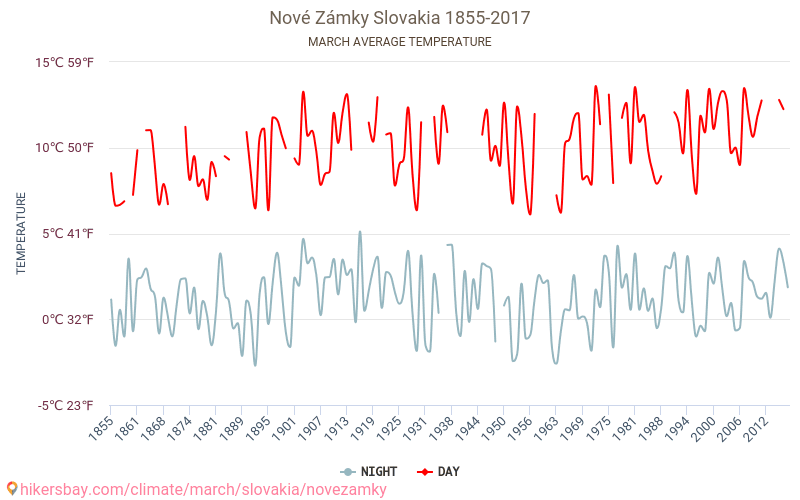 Nové Zámky - Le changement climatique 1855 - 2017 Température moyenne à Nové Zámky au fil des ans. Conditions météorologiques moyennes en Mars. hikersbay.com