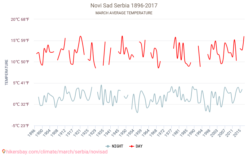 Novi Sad - जलवायु परिवर्तन 1896 - 2017 Novi Sad में वर्षों से औसत तापमान। मार्च में औसत मौसम। hikersbay.com